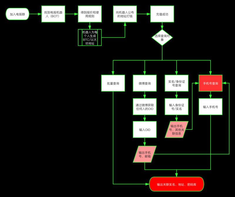 揭秘微博灰产：一个QQ号就能扒光你的所有隐私数据