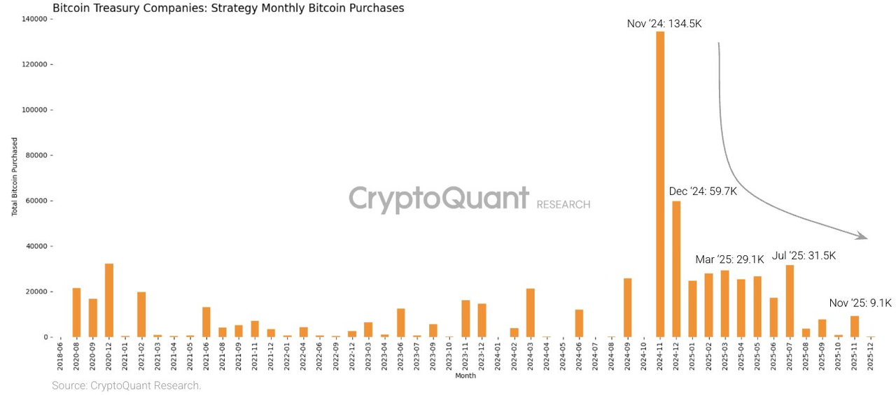 斥资 9.63 亿美元增持超 1 万枚比特币，Strategy 的「无限子弹」模式仍能持续？