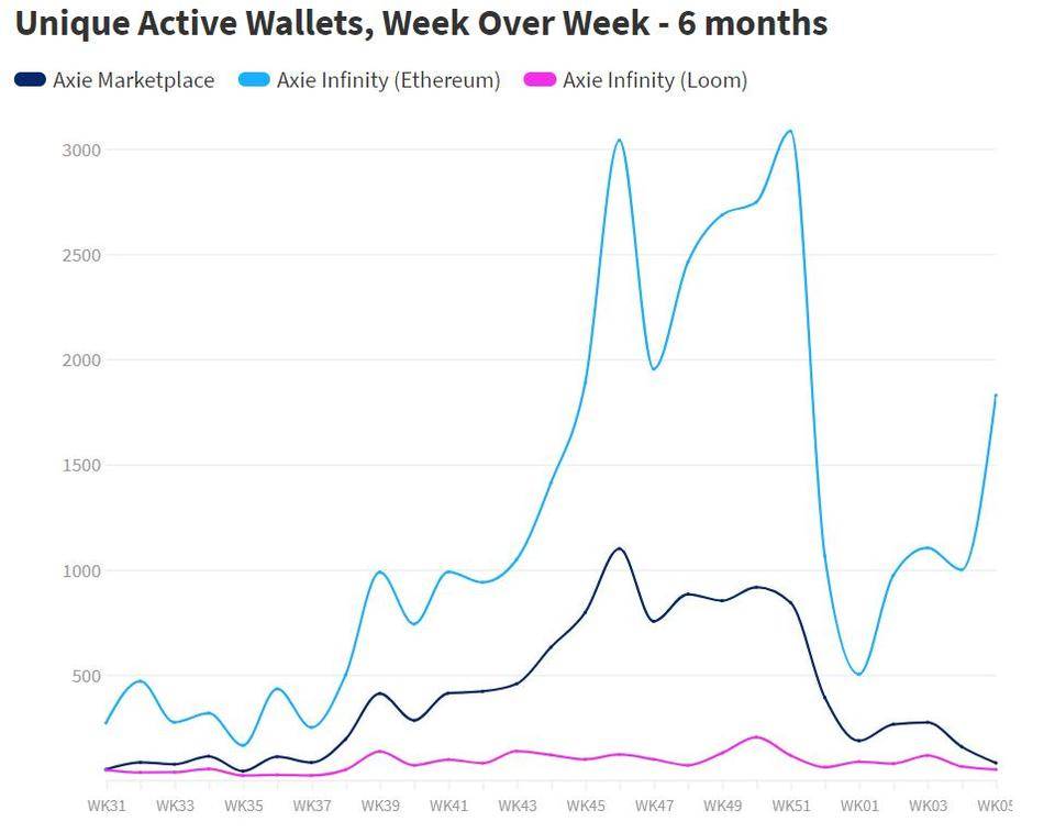 纵览 NFT 基础设施发展现状:公链、侧链与 Layer 2